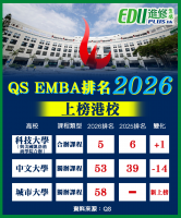 Emba Qs QS EMBA排名2026 科大合辦課程稱冠全港 城大中大皆上榜